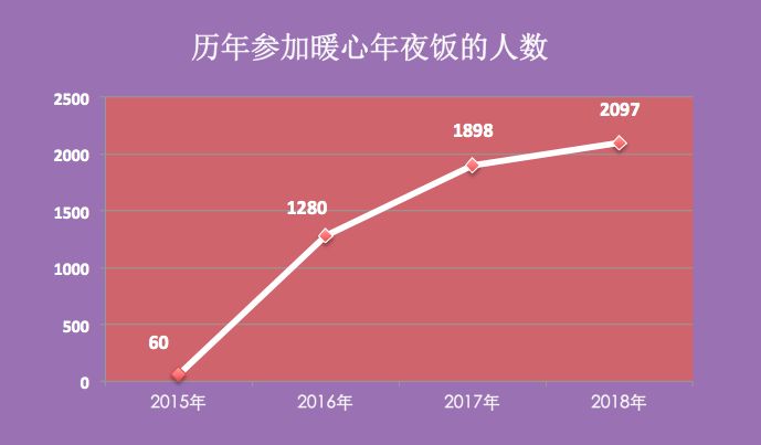 以最温暖的爱，迎接新的一年到来 | 第四届“暖心年夜饭”圆满举行