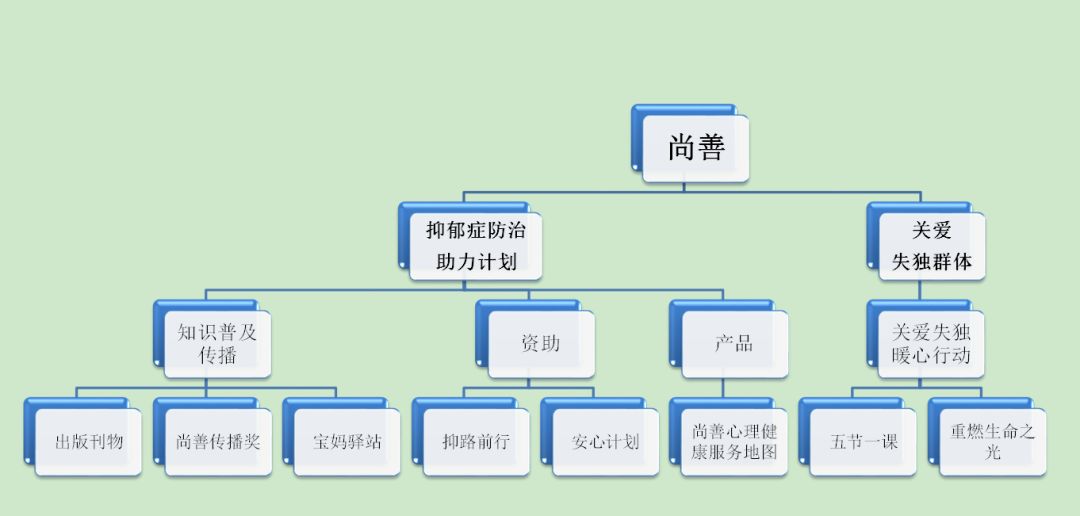 尚善六周年|回首来时路,花木满径香:满载收获,再出发! 尚善六周年|回首来时路,花木满径香:满载收获,再出发!