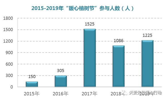 2019年｜暖心植树节 情暖四月天