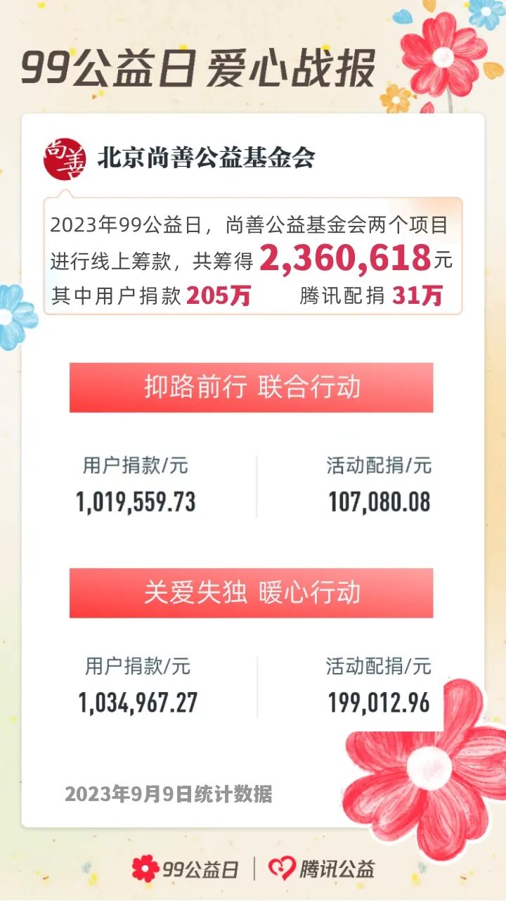 99公益日战报 | 三天善款超200万，致敬每一位有爱的你